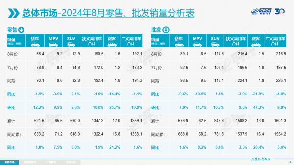 网上杠杆炒股 乘联会：8月广义乘用车市场零售192.1万辆 同比下降1.1%